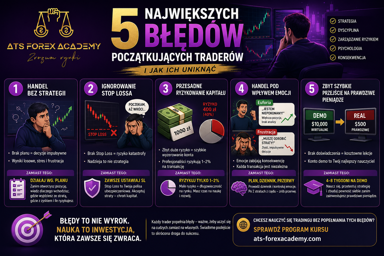 5 błędów, które robią wszyscy początkujący traderzy (i jak ich uniknąć)